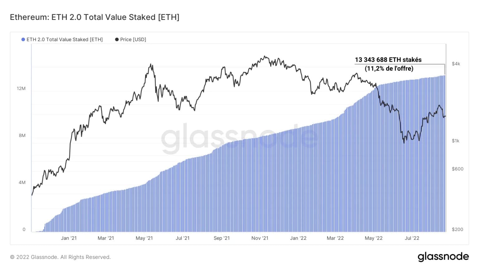 Figuur 5: Locked-in aanbod in ETH 2.0 contract