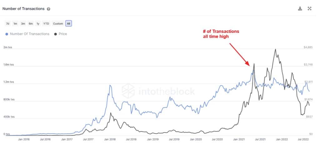 Aantal transacties (Bron: IntoTheBlock)