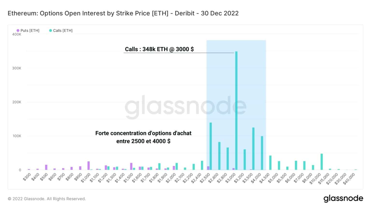 Figura 6: Interesse aberto para ETH por faixas de preço