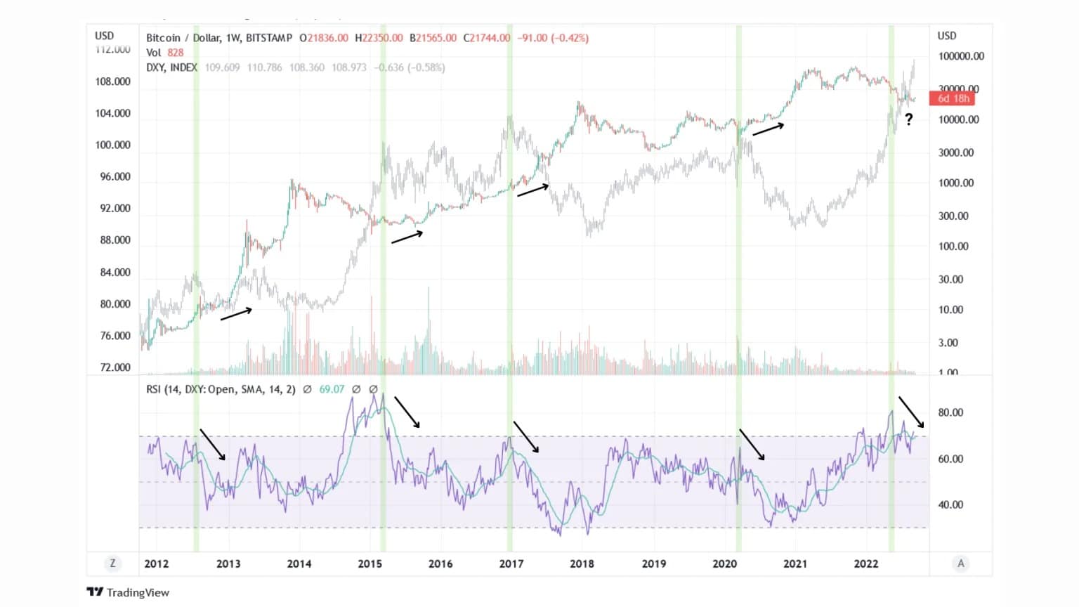 Rysunek 6: Para BTC/USD i indeks DXY + RSI