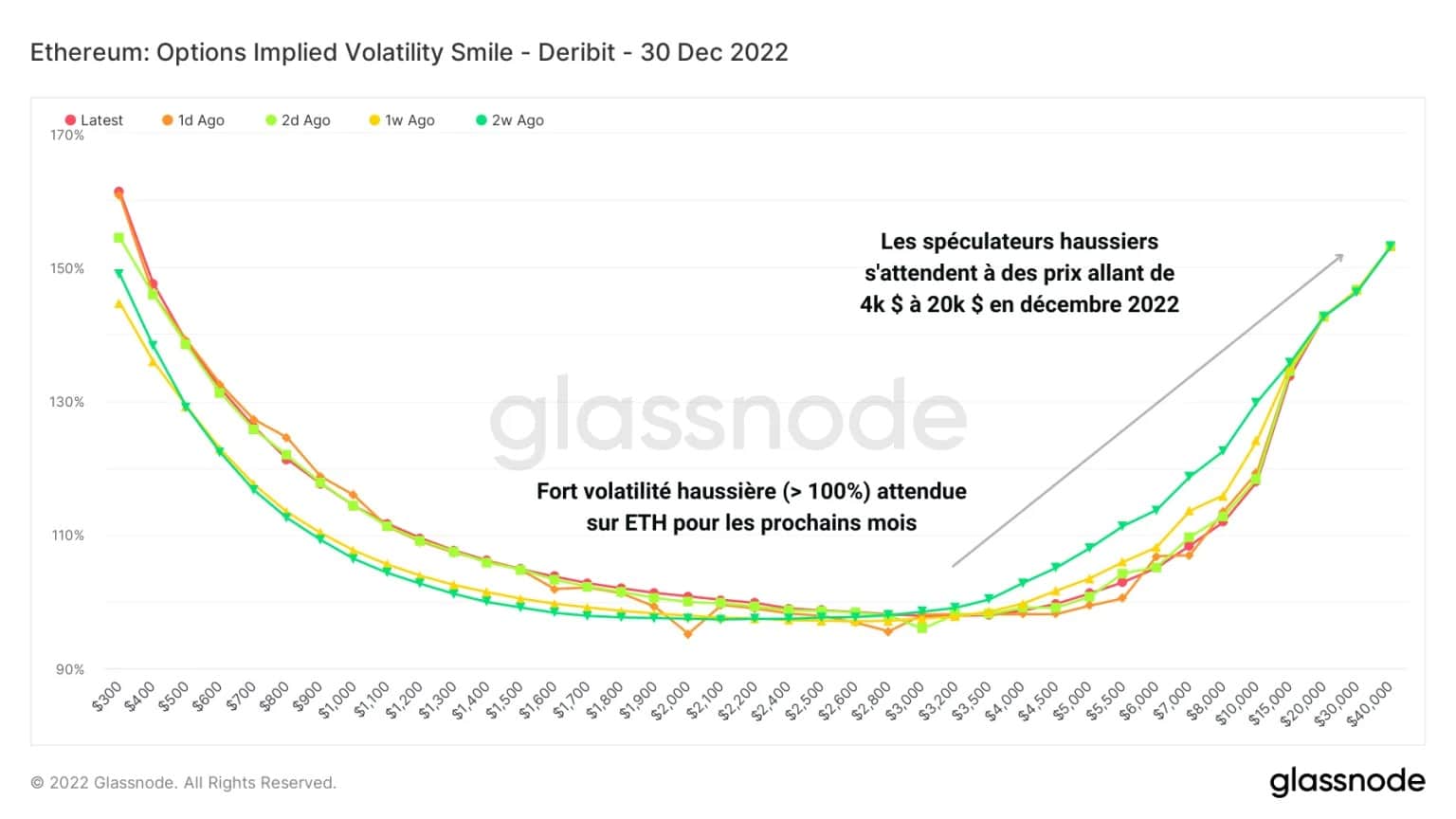 Figura 7: Volatilidade Implícita das Opções ETH