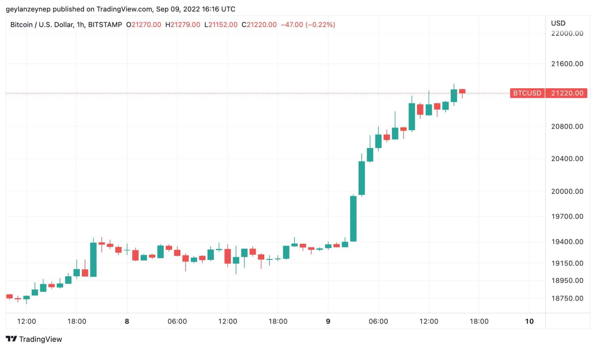 BTCUSD (via Tradingview)
