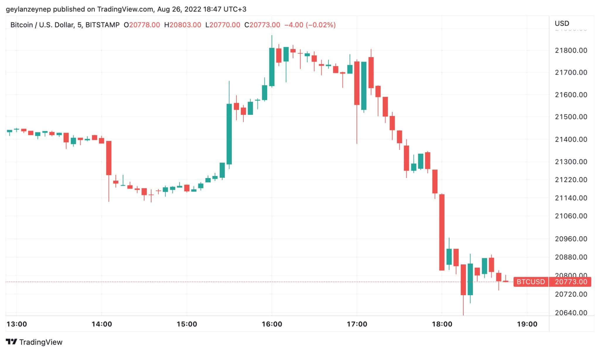 BTCUSD图表(通过 tradingview.com)