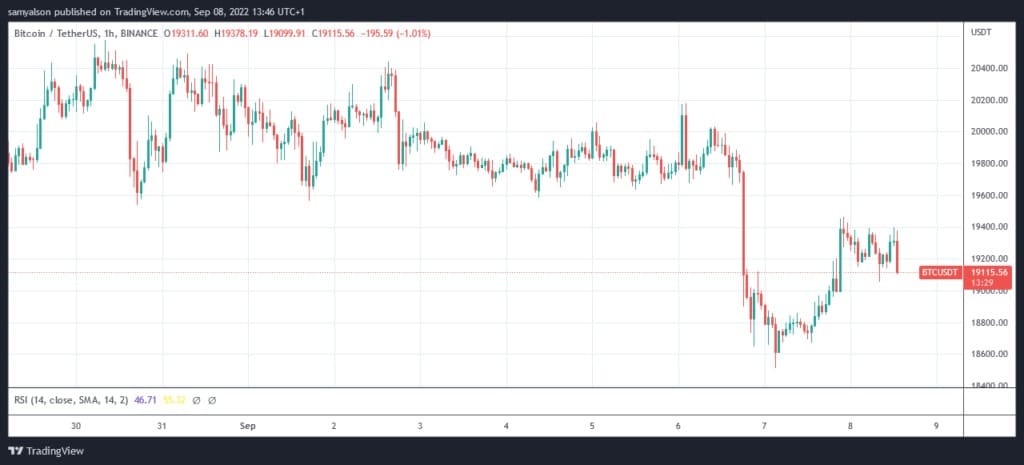 Fonte: BTCUSDT su TradingView.com