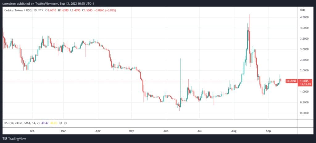 Источник: CELUSD на TradingView.com