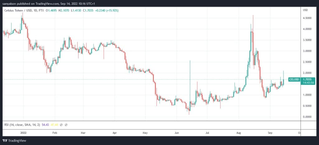 来源。CELUSD on TradingView.com