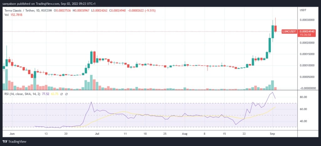 Источник: LUNCUSDT на TradingView.com