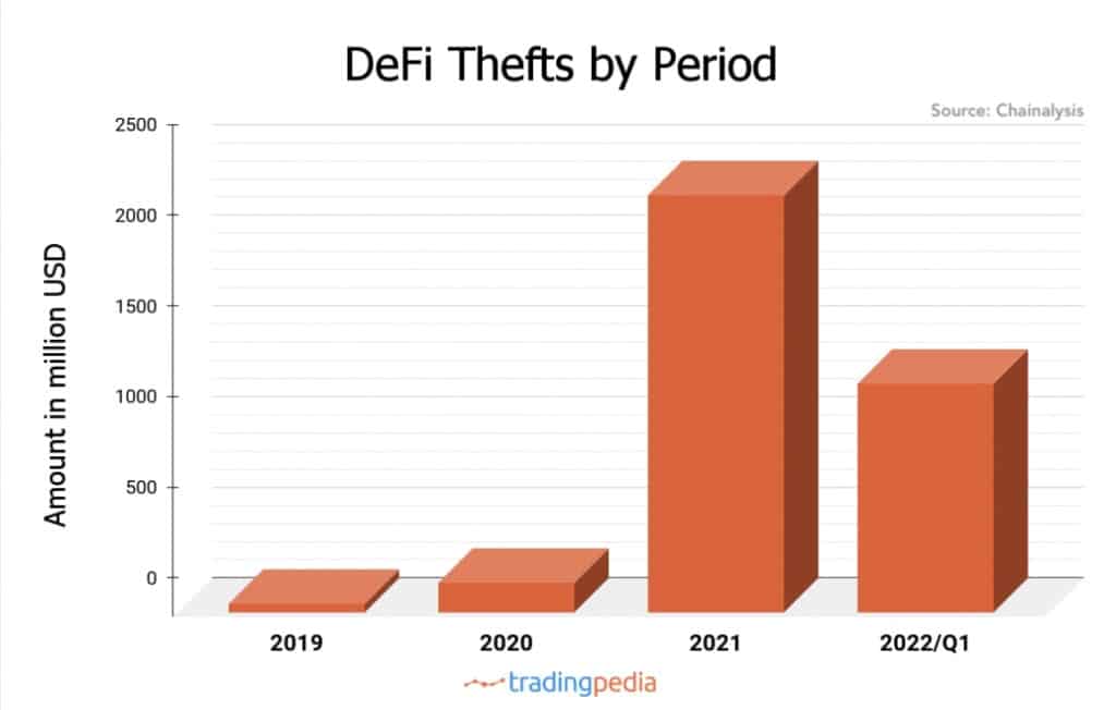 2019年から2022年第1四半期までの、期間別のDeFi盗難を示すチャート（出典：TradingPedia）