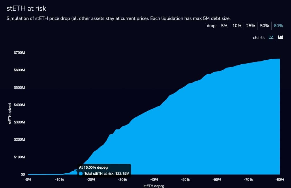 StETH at Risk (Source: Aave)