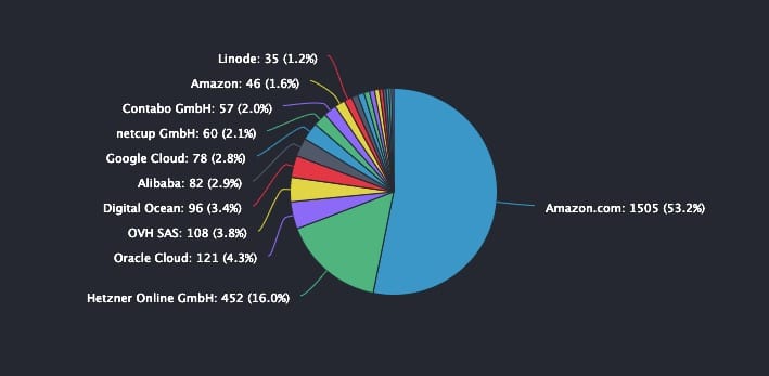 图表显示了以太坊主网节点在云提供商的分布情况(来源:Ethernodes.org)