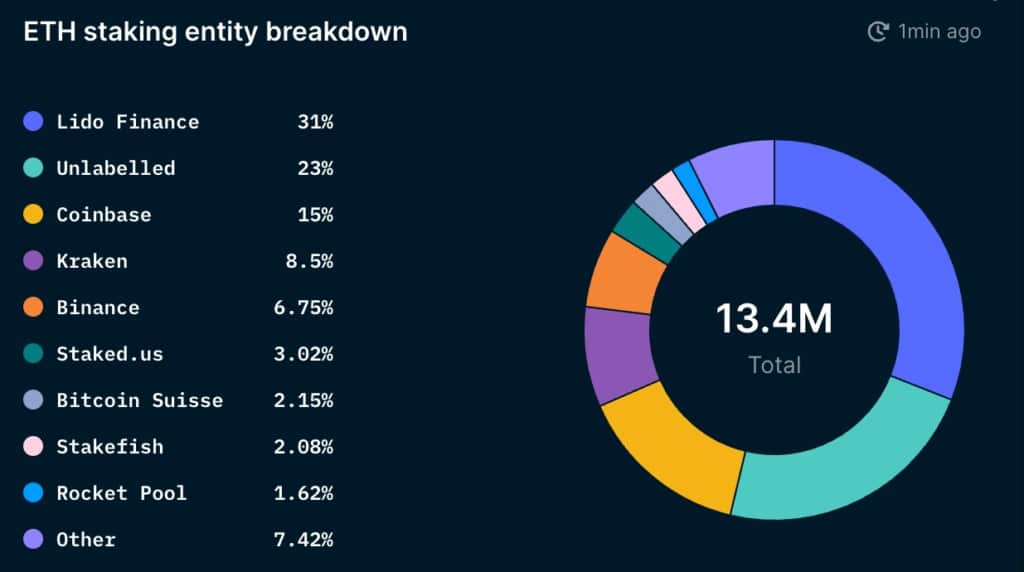 Chart showing the distribution of staked ETH by entity (Source: Nansen)