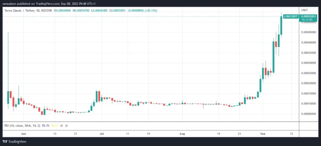 Zdroj: LUNCUSDT na TradingView.com
