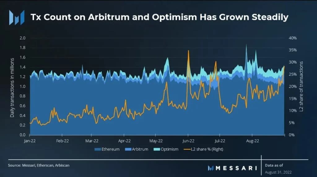 Evolution of transactions on Arbitrum, Optimism and Ethereum