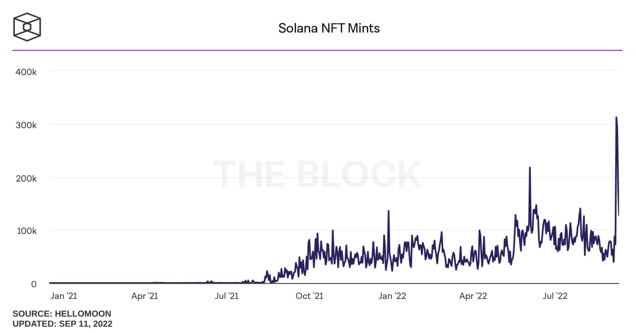 Прогресс НФТ, произведенных на Solana