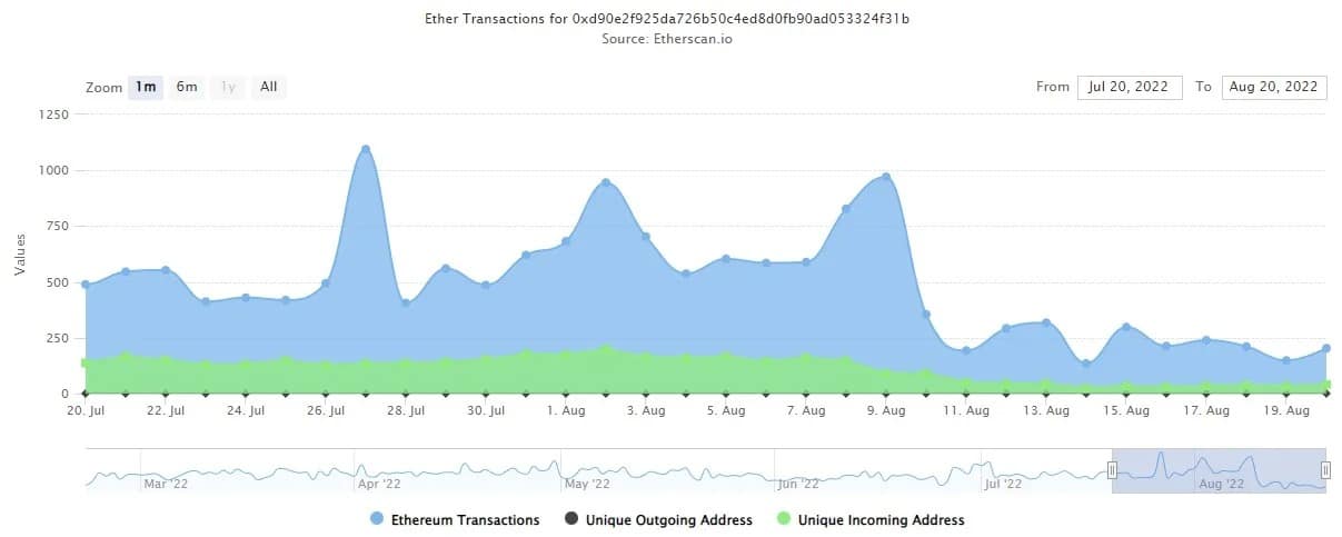 Figuur 2: Aantal transacties op het Tornado Cash smart contract