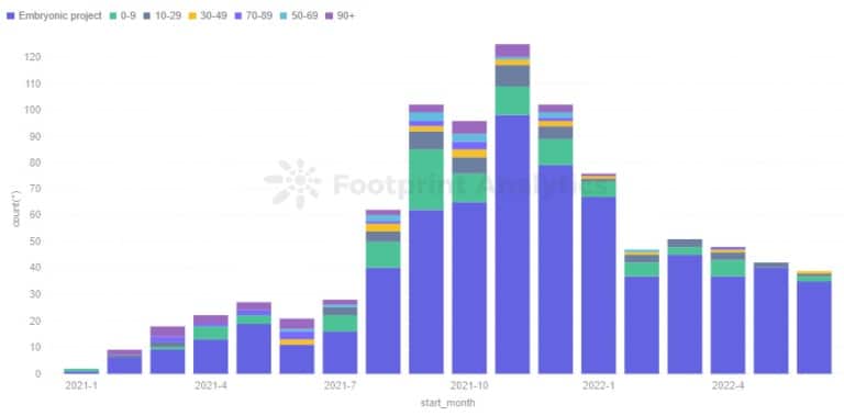 足迹分析--从项目启动到活跃的天数