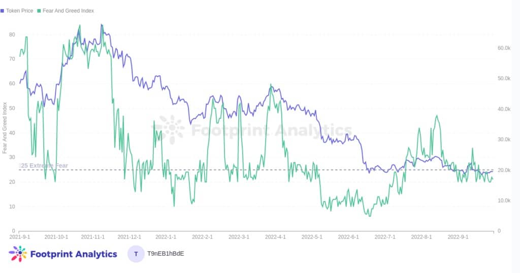 Footprint Analytics - ETH Price VS FGI (September Report)