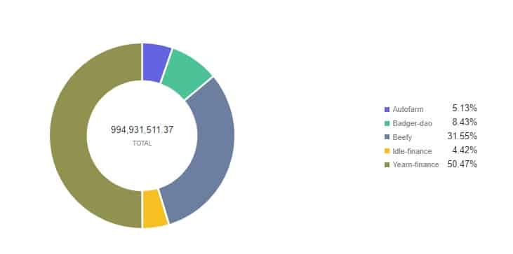按TVL计算的前5名收益率聚集者--来源。Footprint Analytics
