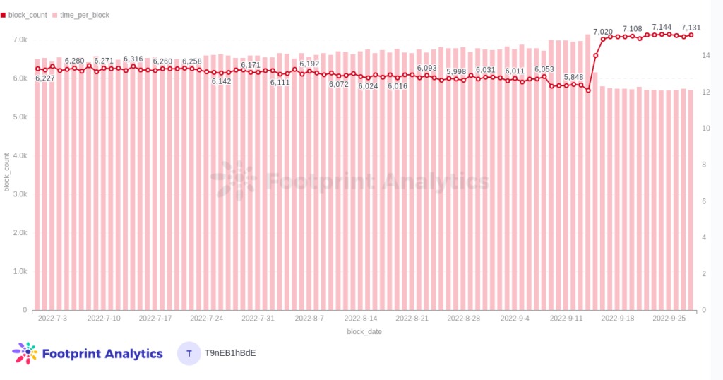 Брой на блоковете и време на блок - Източник: Ethereum Blockchain Metrics Dashboard