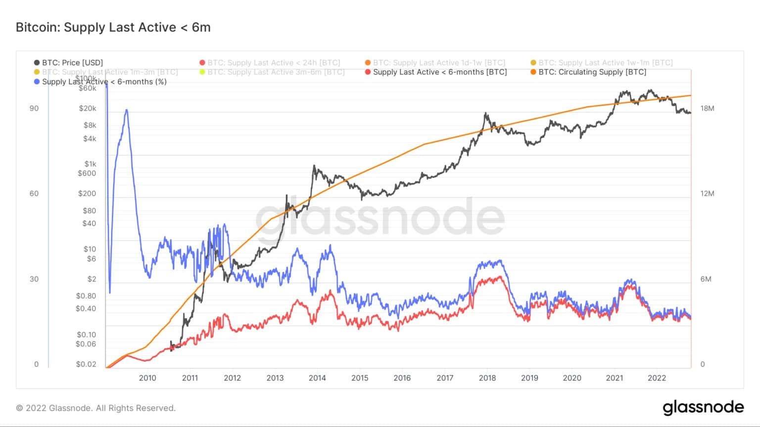Source : Glassnode