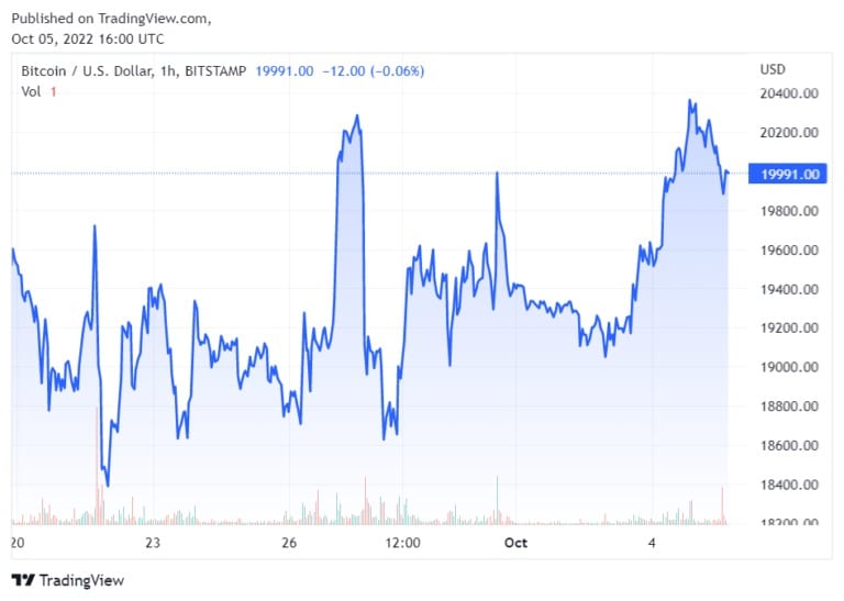 Графика на Bitcoin/USD (Източник: Tradingview.com)