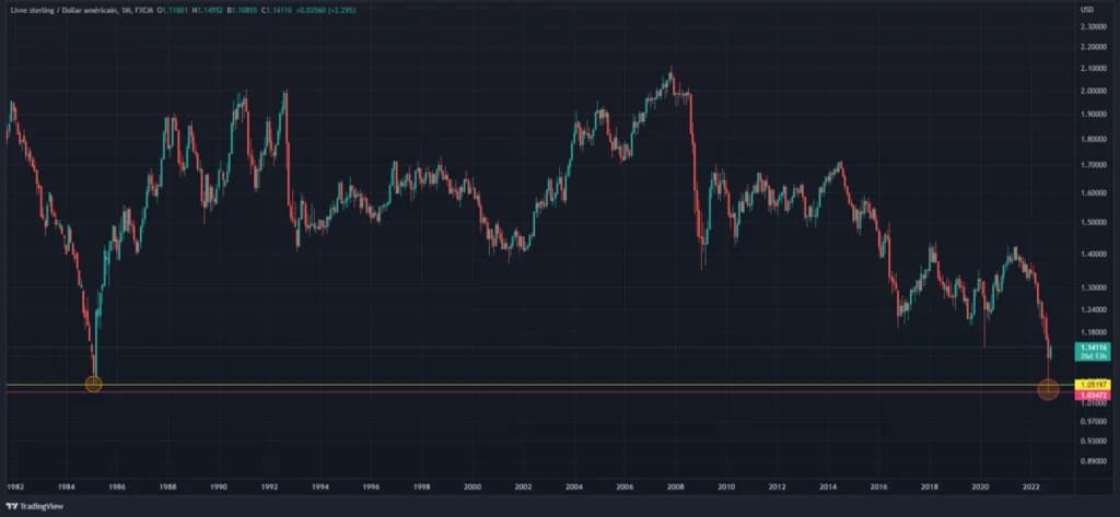 1982年から今日までのGBP/USD価格