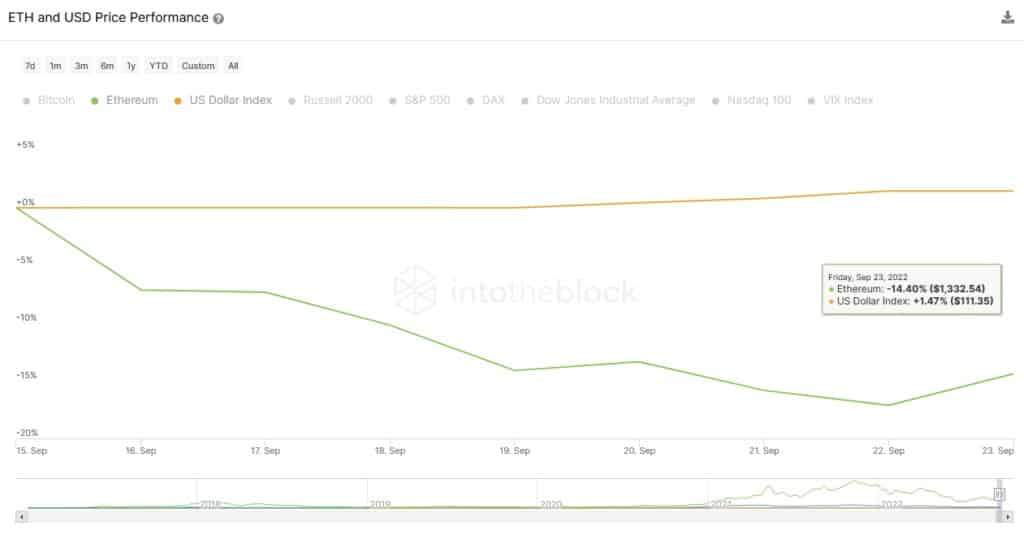 ETH и USD Price Performance (Source: IntoTheBlock Capital Markets Insights)