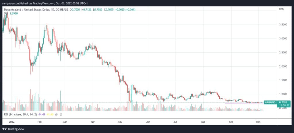 Źródło: MANAUSD on TradingView.com