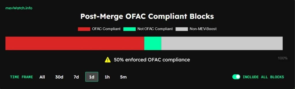 Aandeel Ethereum blokken die voldoen aan OFAC eisen