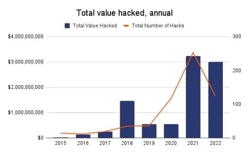 暗号通貨エコシステムでハッキングされた年間金額