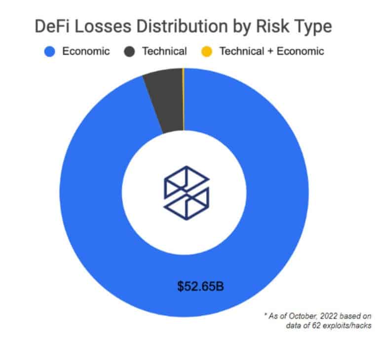 リスクタイプ別DeFi損失分布(出典:IntoTheBlock)