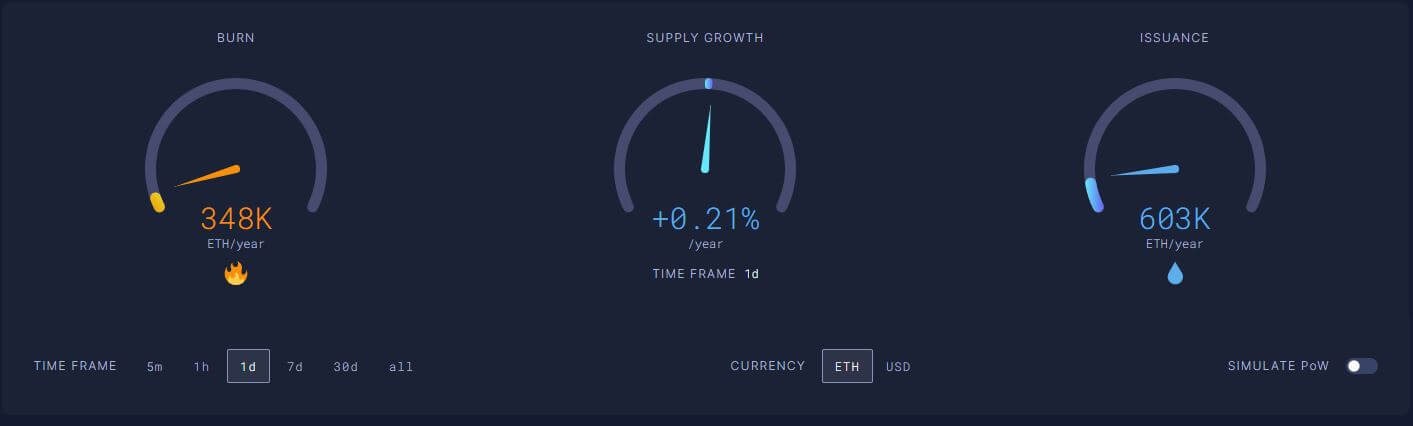 Dataset showing the yearly burn rate, the supply growth, and the issuance of ETH (Source: SoundMoney)