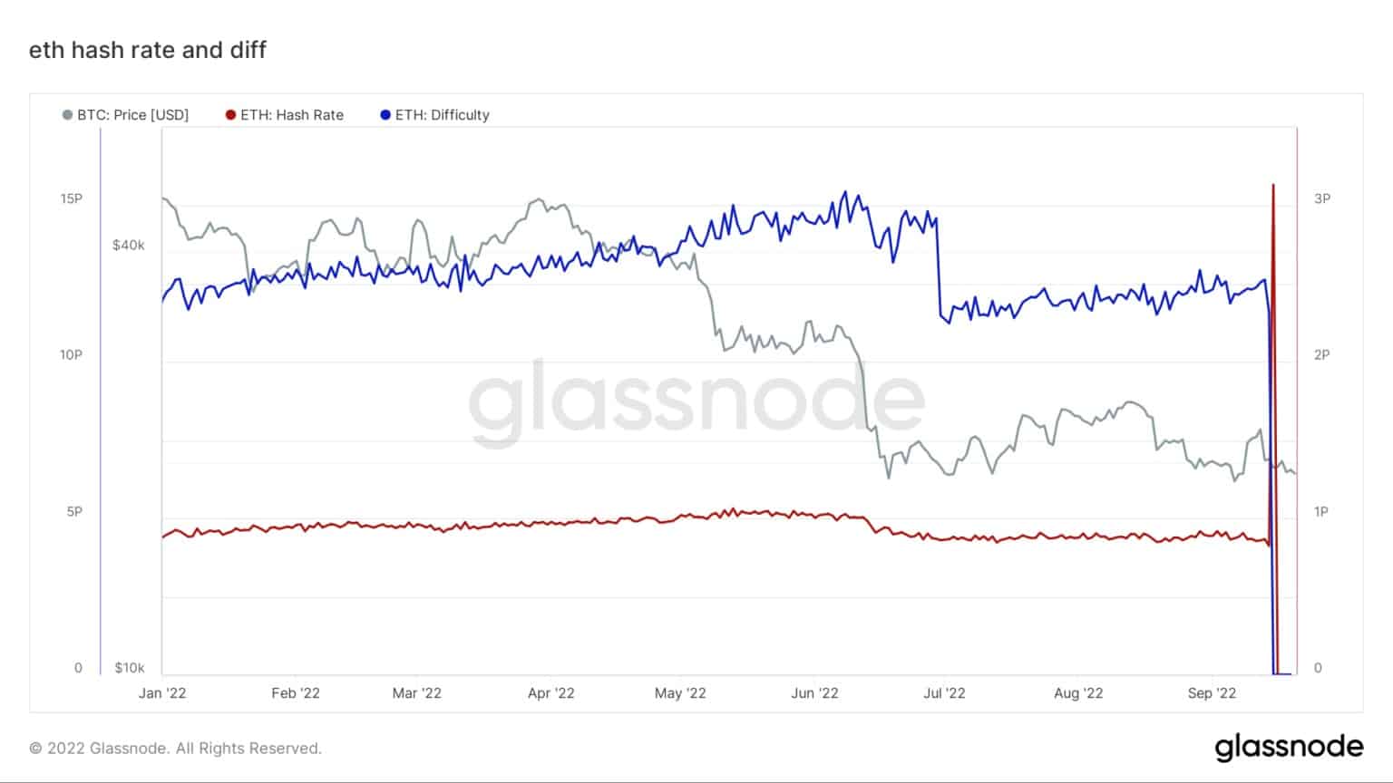 Grafiek met de Ethereum hash rate en mining difficulty in 2022 (Bron: Glassnode)