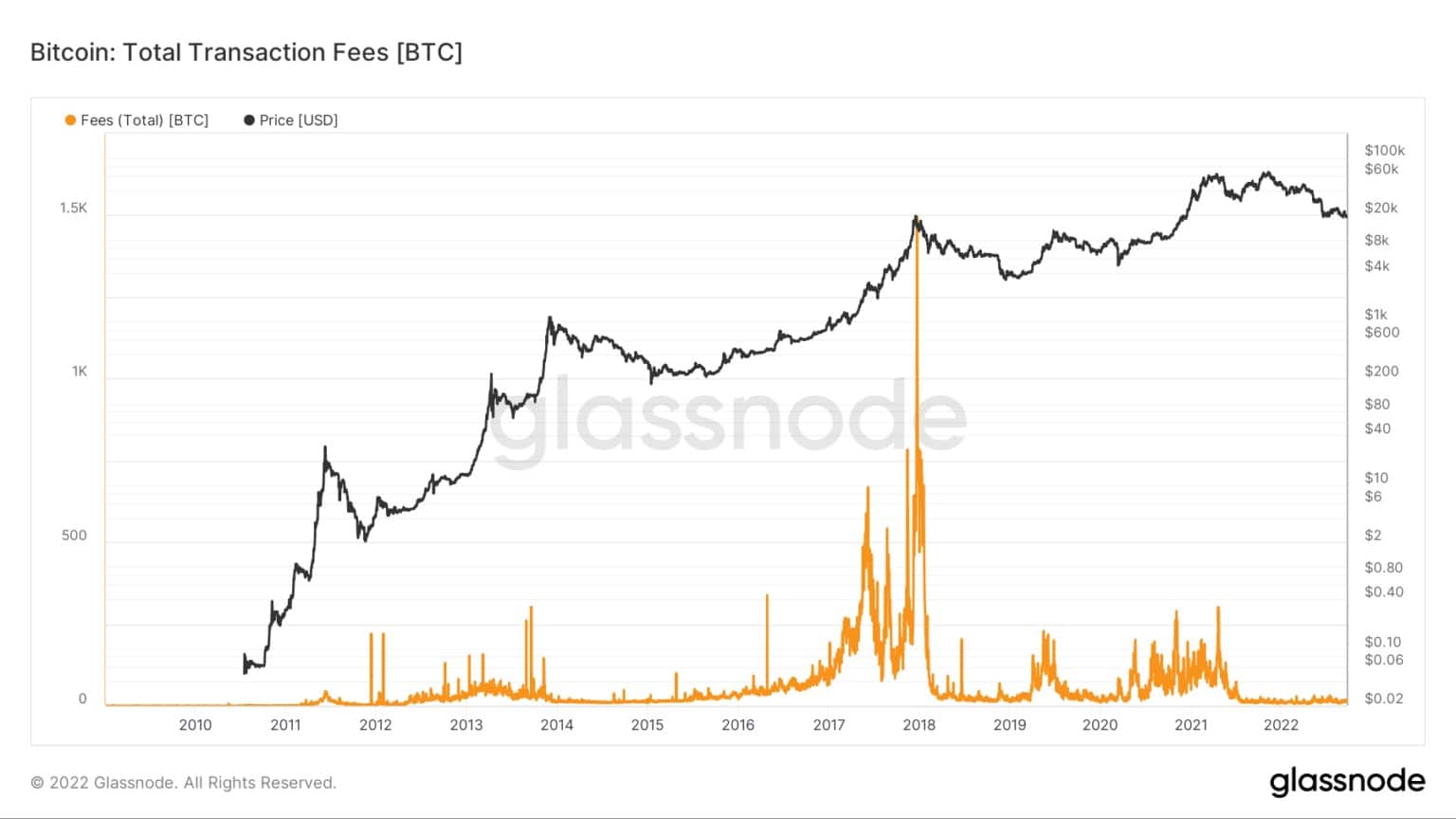 Общие комиссии за транзакции в сети Биткойн с 2010 по 2022 год (Источник: Glassnode)
