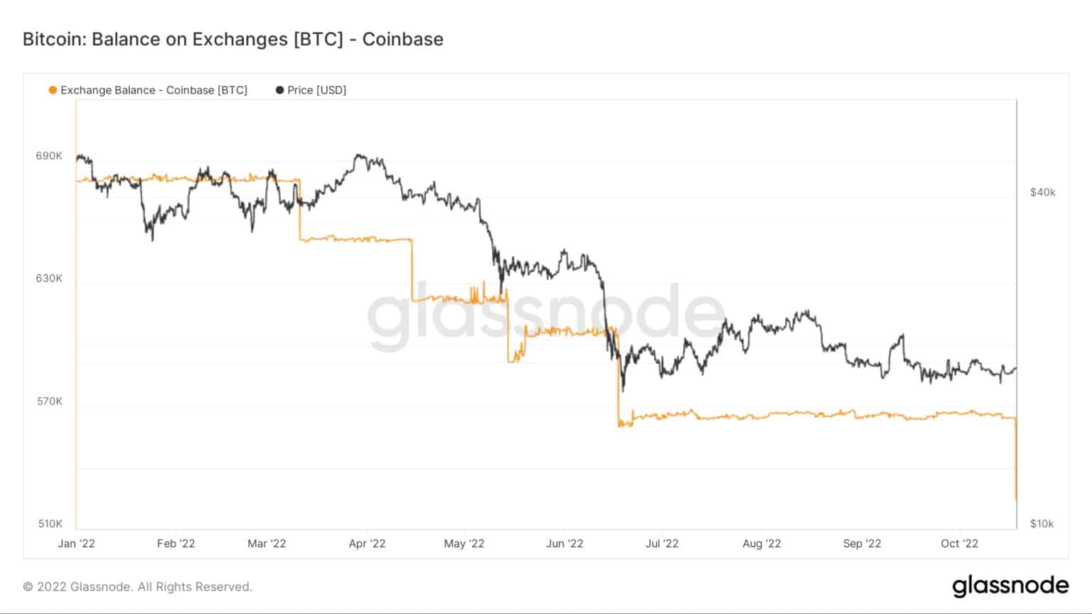 Биткойн баланс в Coinbase