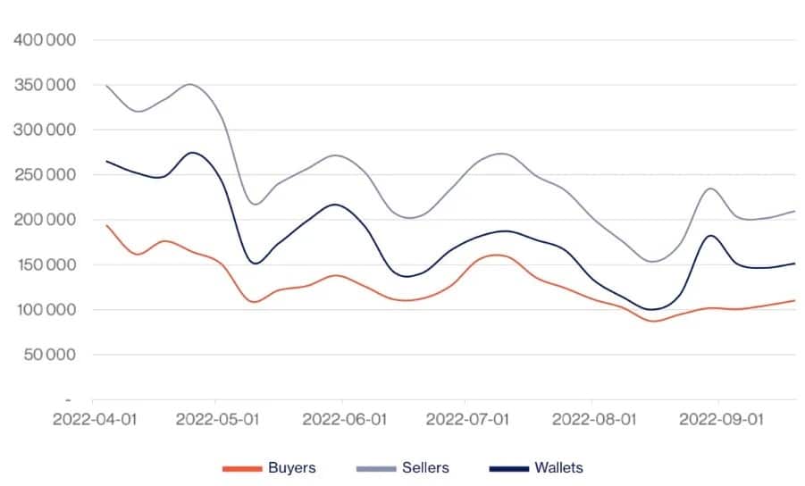 Figure 1: Evolution of active wallets on the NFT market