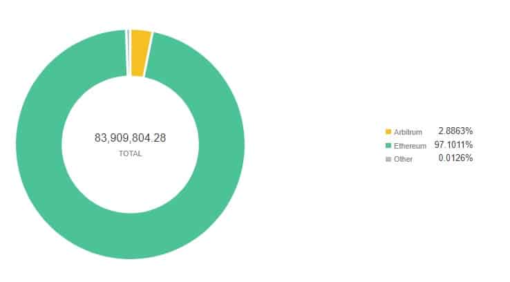 Badger DAO TVL按链分布--来源。Footprint Analytics