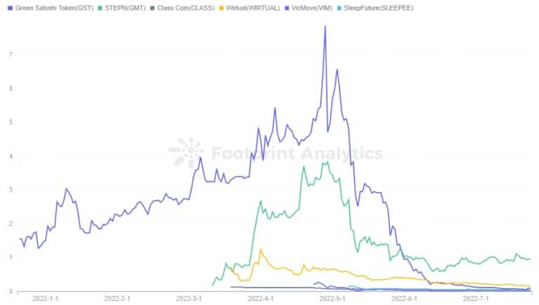 Footprint Analytics - X-to-earn Token Price