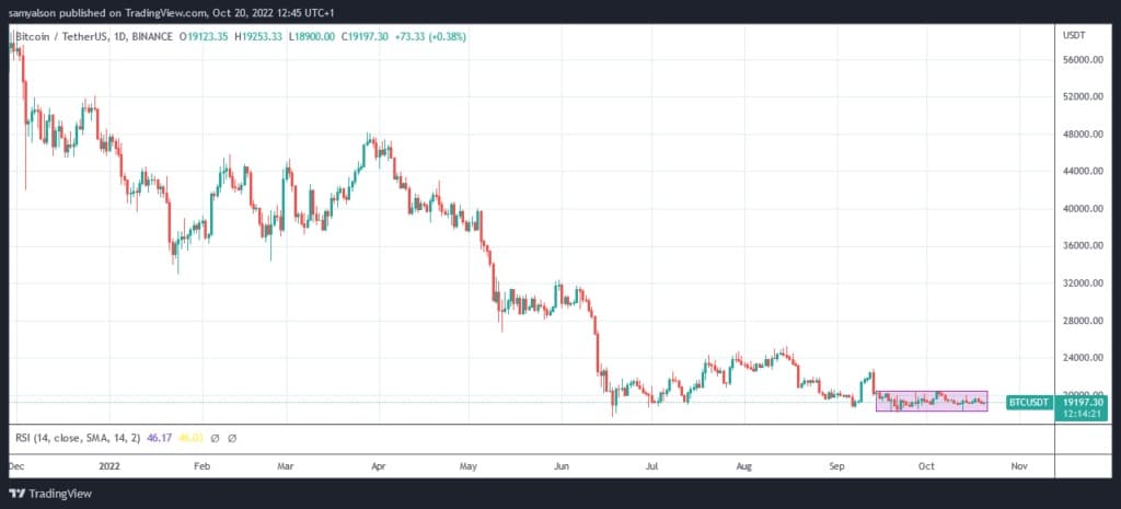 Источник: BTCUSDT на TradingView.com