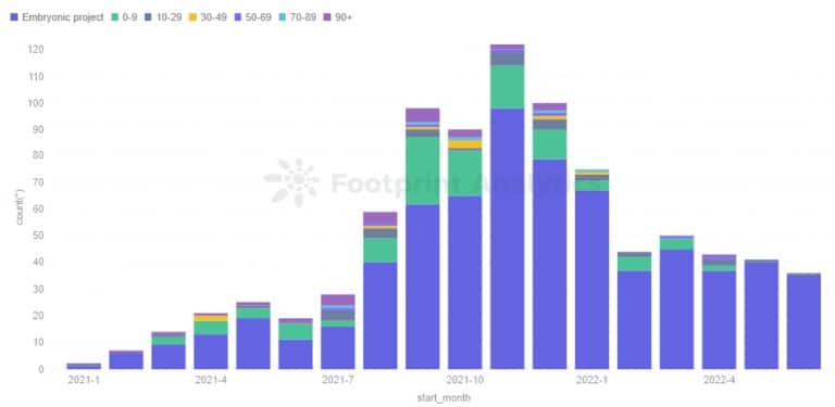 足迹分析--从项目活跃启动到不活跃的天数