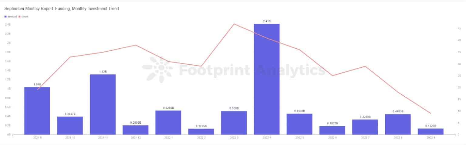 September Monthly Report: 資金調達、月次投資