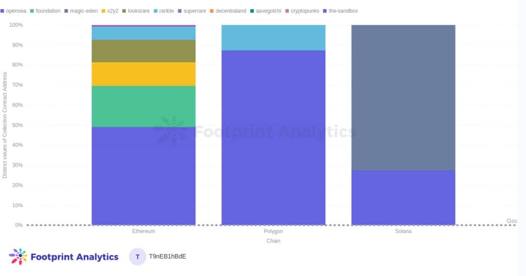 of Marketplace Collections by Chain Hinweis: Footprint arbeitet derzeit daran, weitere Marktplätze hinzuzufügen, z.B. Element und Playdapp Marketplace, die für Polygon Collections beliebt sind.