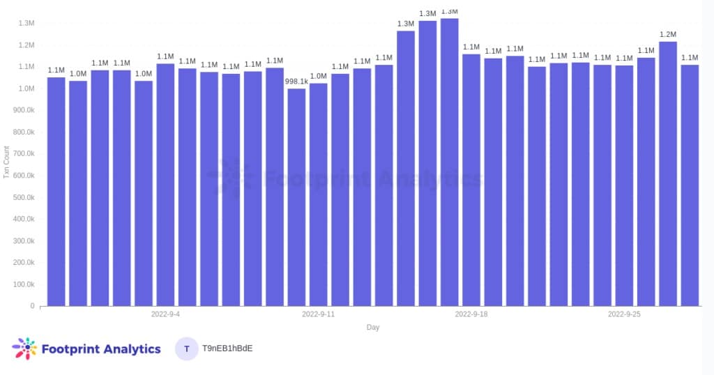 Брой на дневните транзакции, Етериум - Източник: Ethereum Blockchain Metrics Dashboard