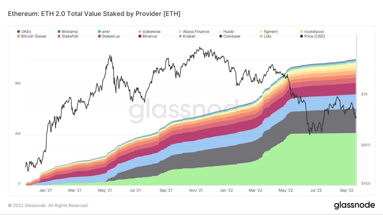 Grafiek met de totale waarde van ingezette ETH per aanbieder (Bron: Glassnode)