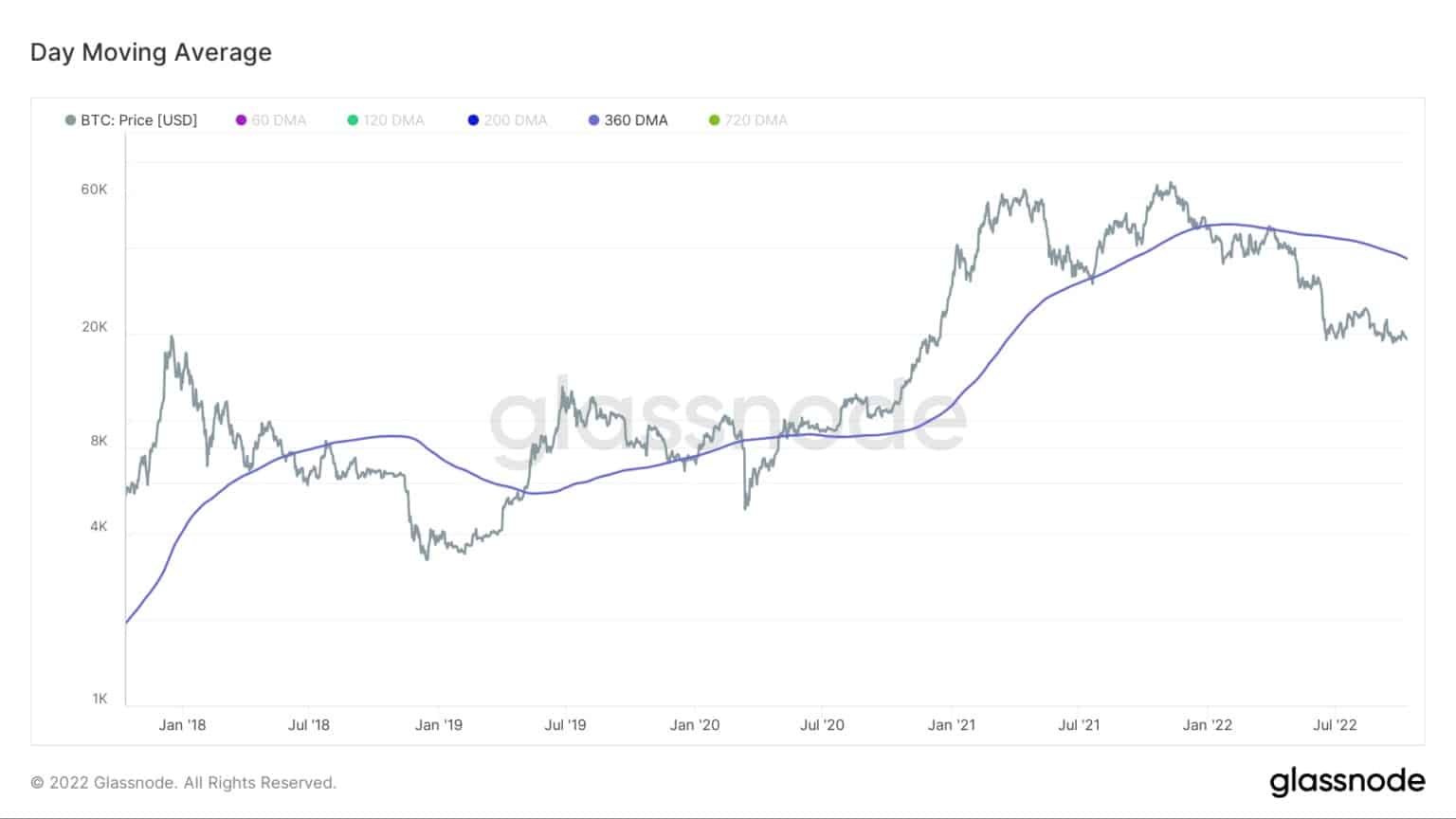 比特币日移动平均线(来源:Glassnode)