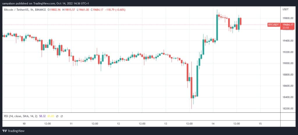 Quelle: BTCUSDT auf TradingView.com