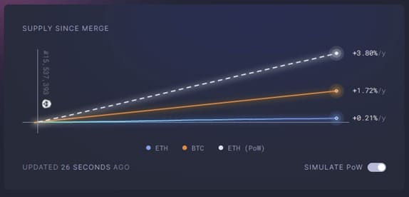 Supply Since Merge (Source: Ultrasound Money Sept. 21, 2022)