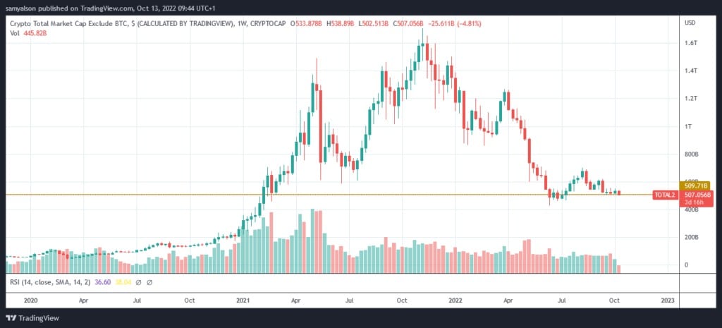 Source : Crypto Market Cap exc BTC on TradingView.com