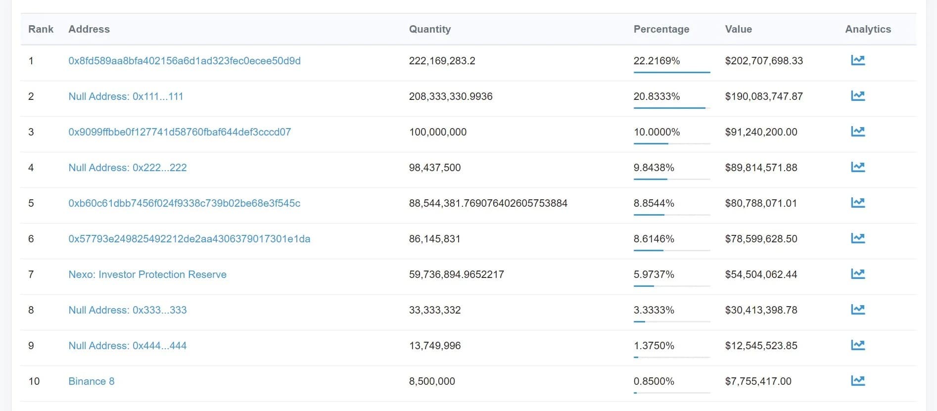 Figure 2: Ranking of addresses with NEXO
