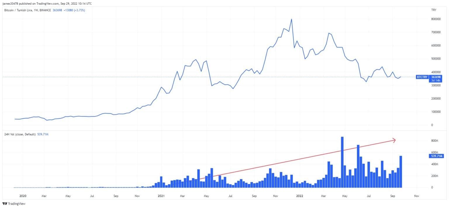 График, показывающий цену и объем торгов для BTC/TRY на Binance, с 2020 по 2022 год (Источник: TradingView)